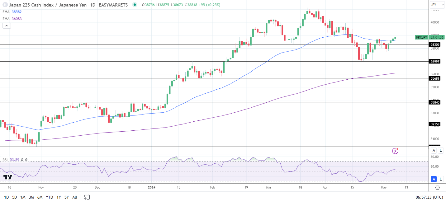 Nikkei Index ended the Tuesday session in positive territory.