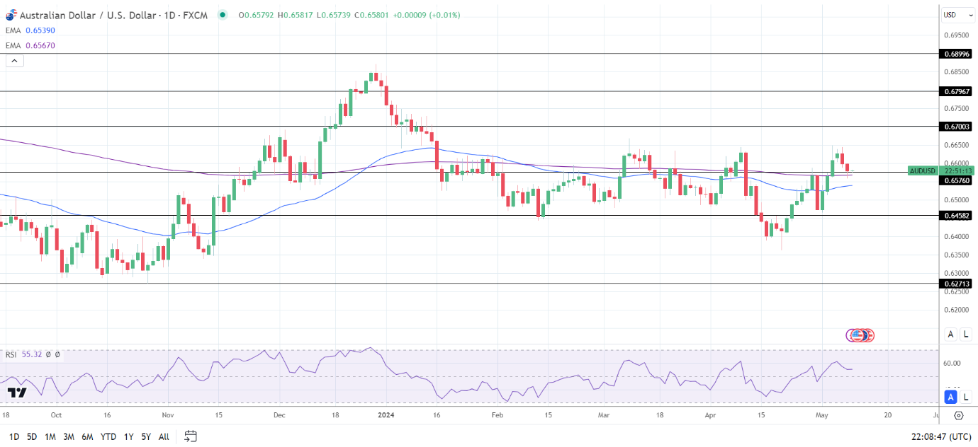 AUD to USD Daily Chart sends bullish price signals.