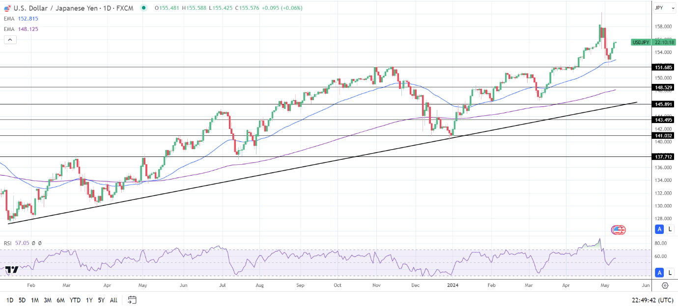 USD/JPY Daily Chart sends bullish price signals.