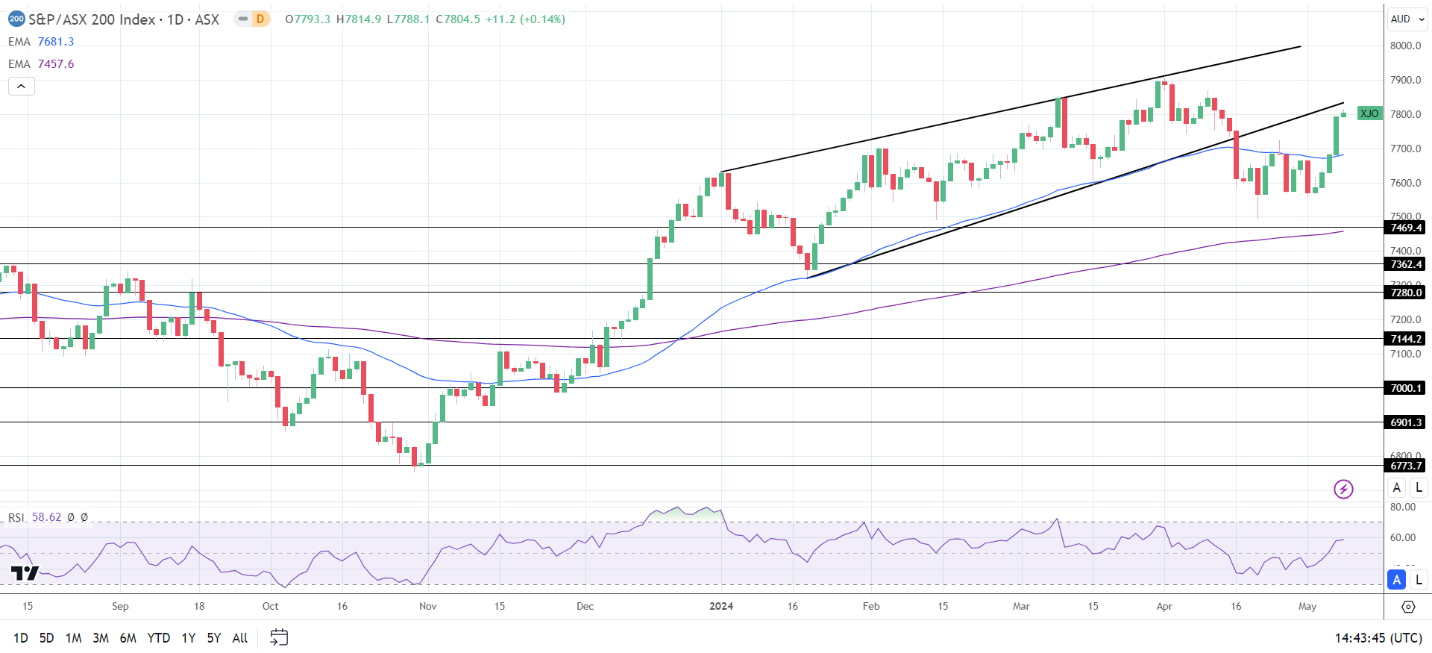 ASX 200 ended Wednesday in positive territory.