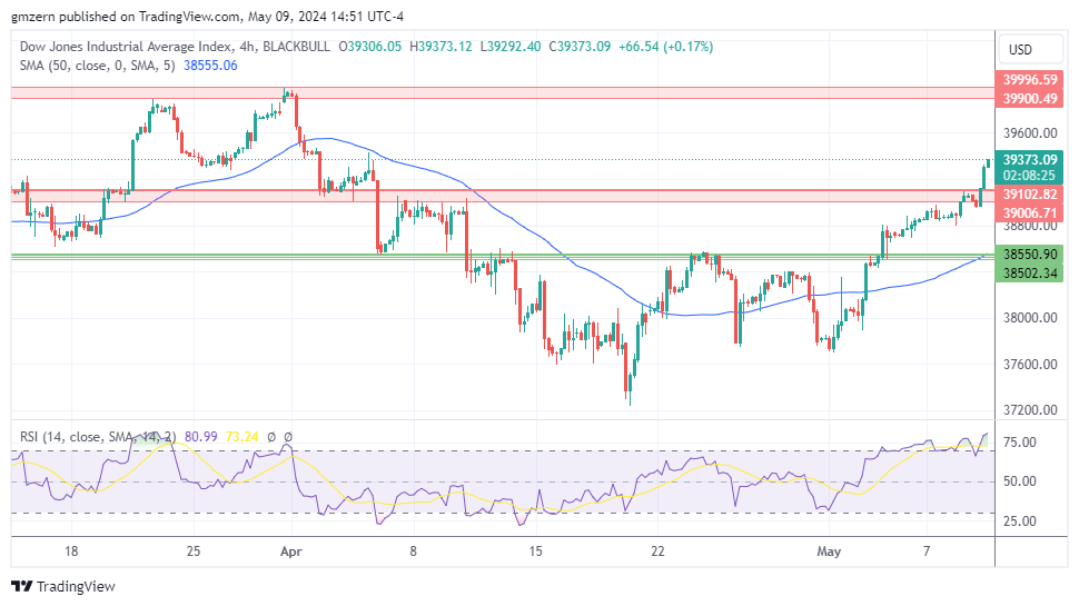 Dow Jones