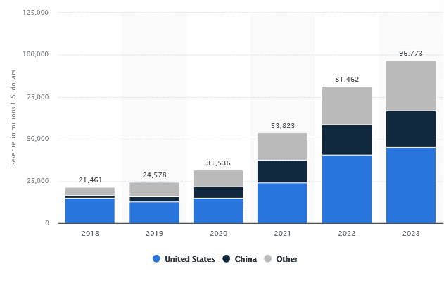 Exhibit 4: Tesla revenue by geographic region