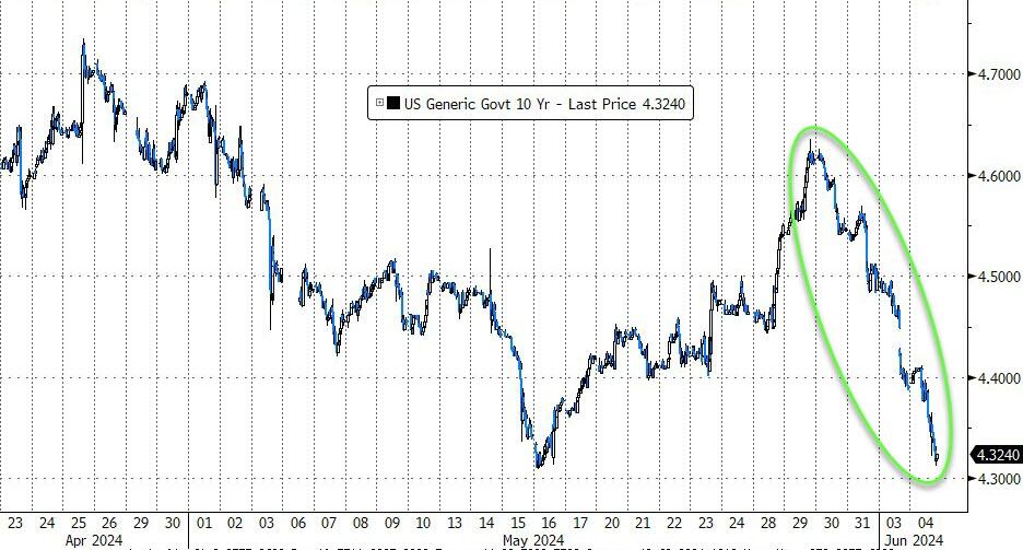 Goldman Sachs dự đoán lợi suất trái phiếu kỳ hạn dài sắp tăng vọt trở lại