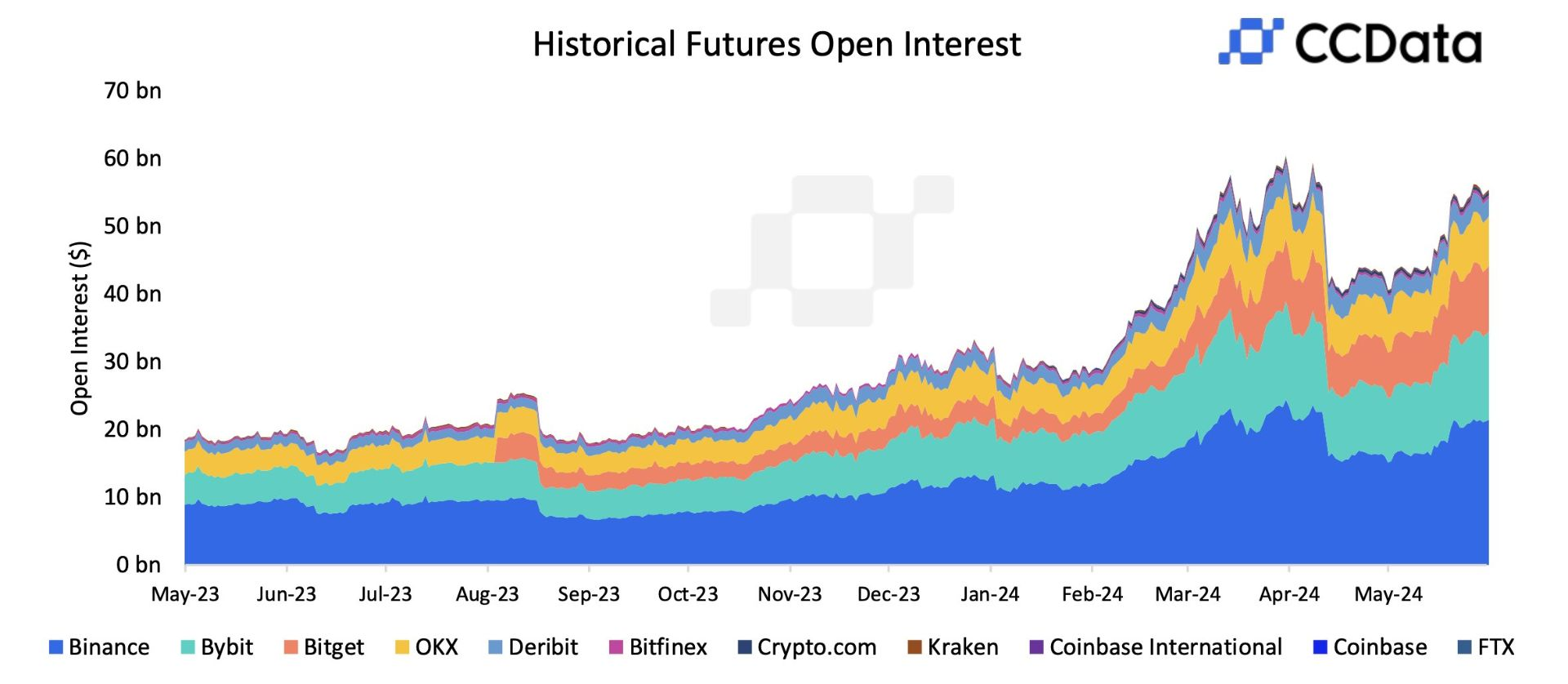 Bitget ghi nhận lượng vốn đổ vào cao nhất và hợp đồng mở tăng 39,2% trong tháng 5, đạt 9,74 tỷ USD image 0