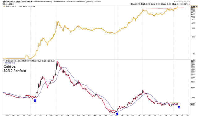 Gold vs 60/40 Portfolio
