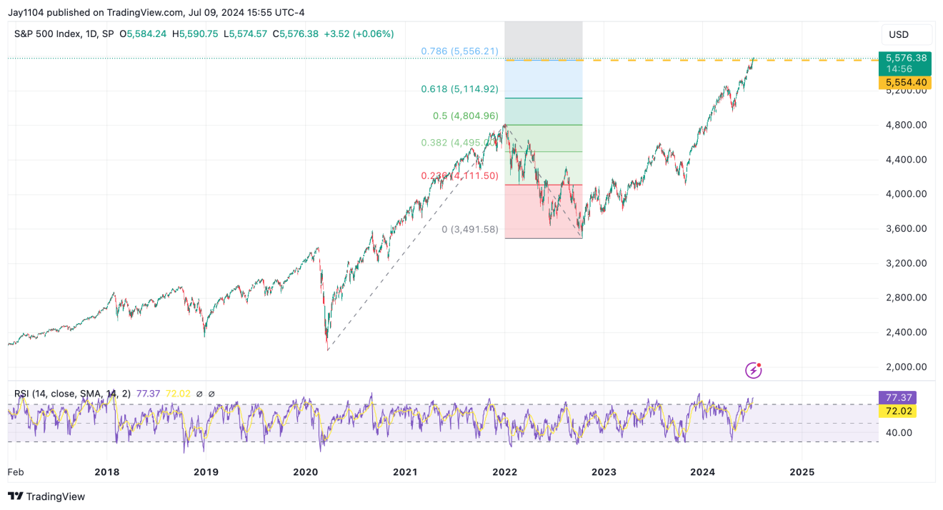 S&P 500 Index-Daily Chart
