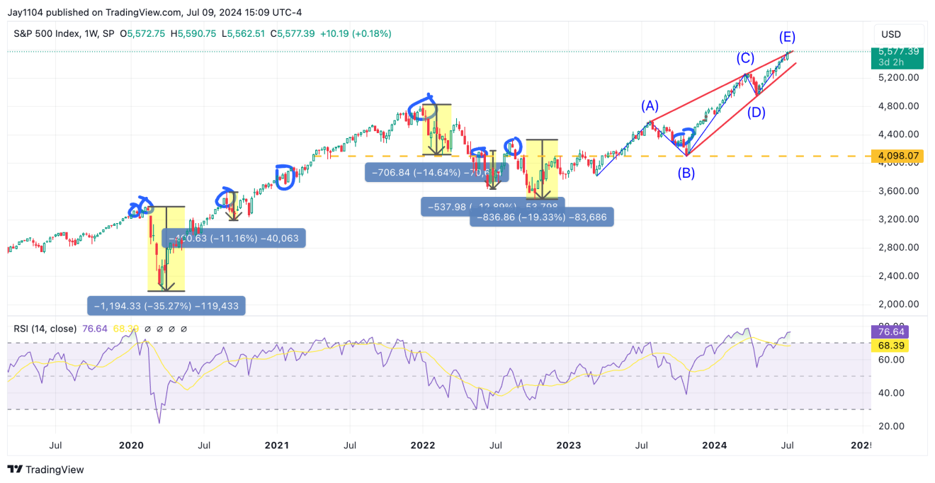 S&P 500 Index Weekly Chart