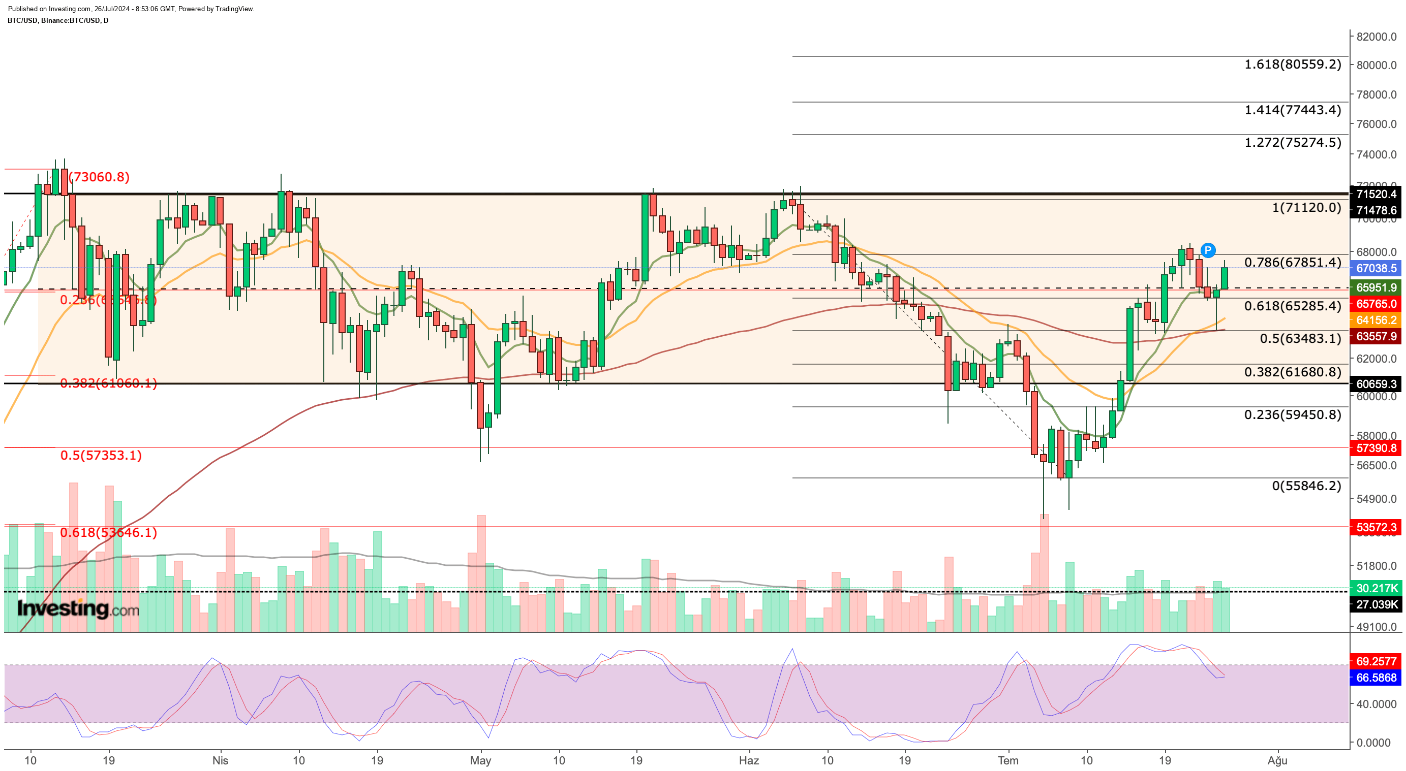 Bitcoin Daily Chart