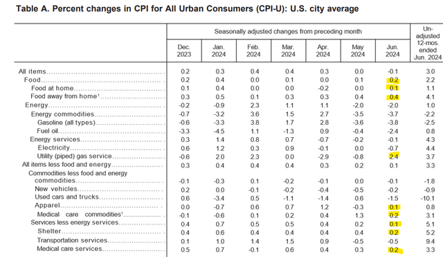 CPI inflation