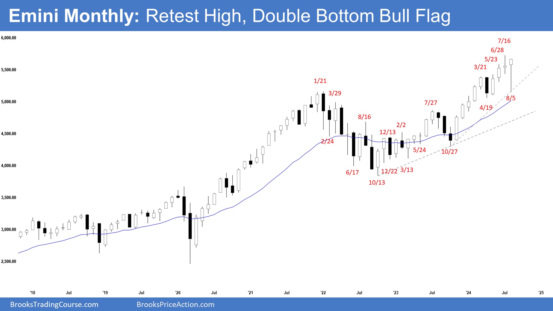 Biểu đồ tháng của S&P 500 Emini Futures đang hình thành mô hình double-bottom bull flag Biểu đồ tháng của S&P 500 Emini Futures đang hình thành mô hình double-bottom bull flag