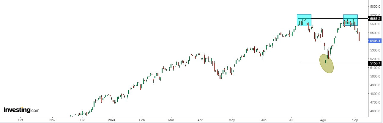 Biểu đồ giá S&P 500