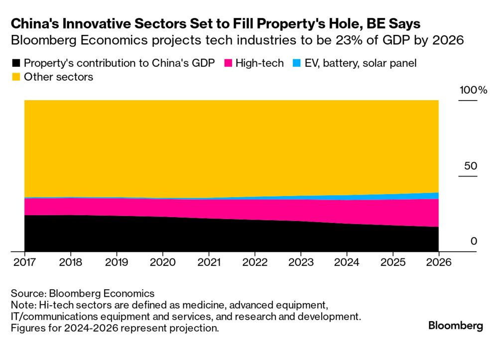 China's Innovative Sectors Set to Fill Property's Hole, BE Says | Bloomberg Economics projects tech industries to be 23% of GDP by 2026