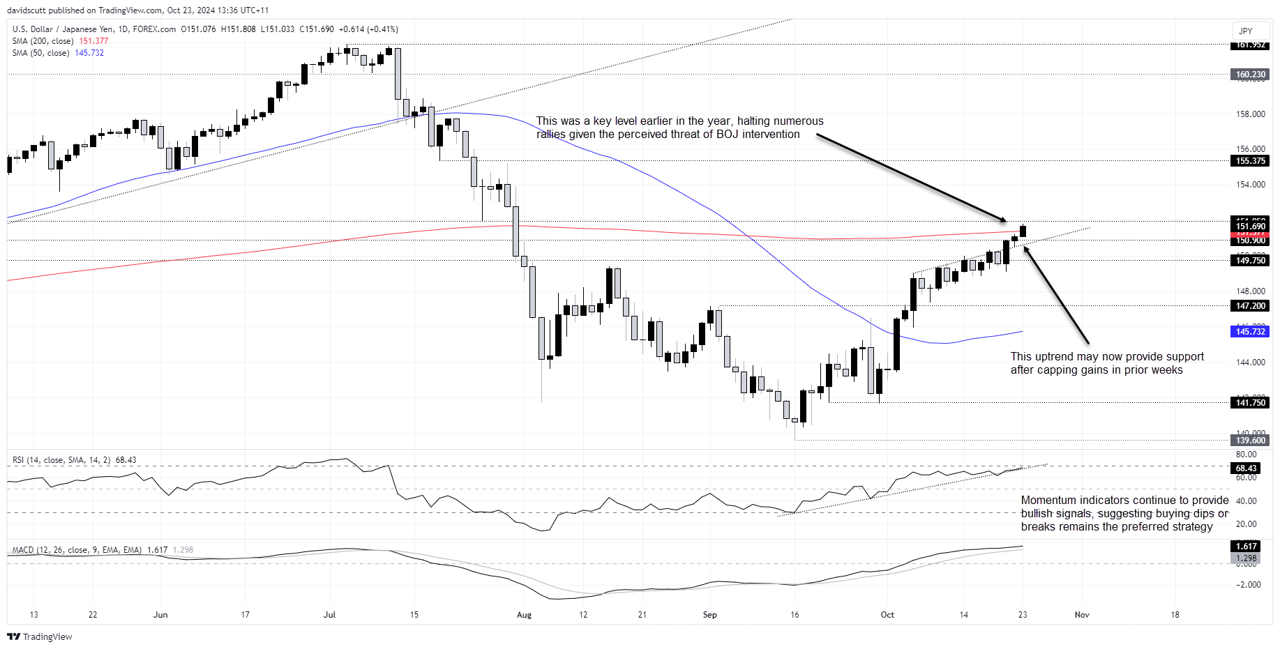 USD/JPY-Biểu đồ hàng ngày