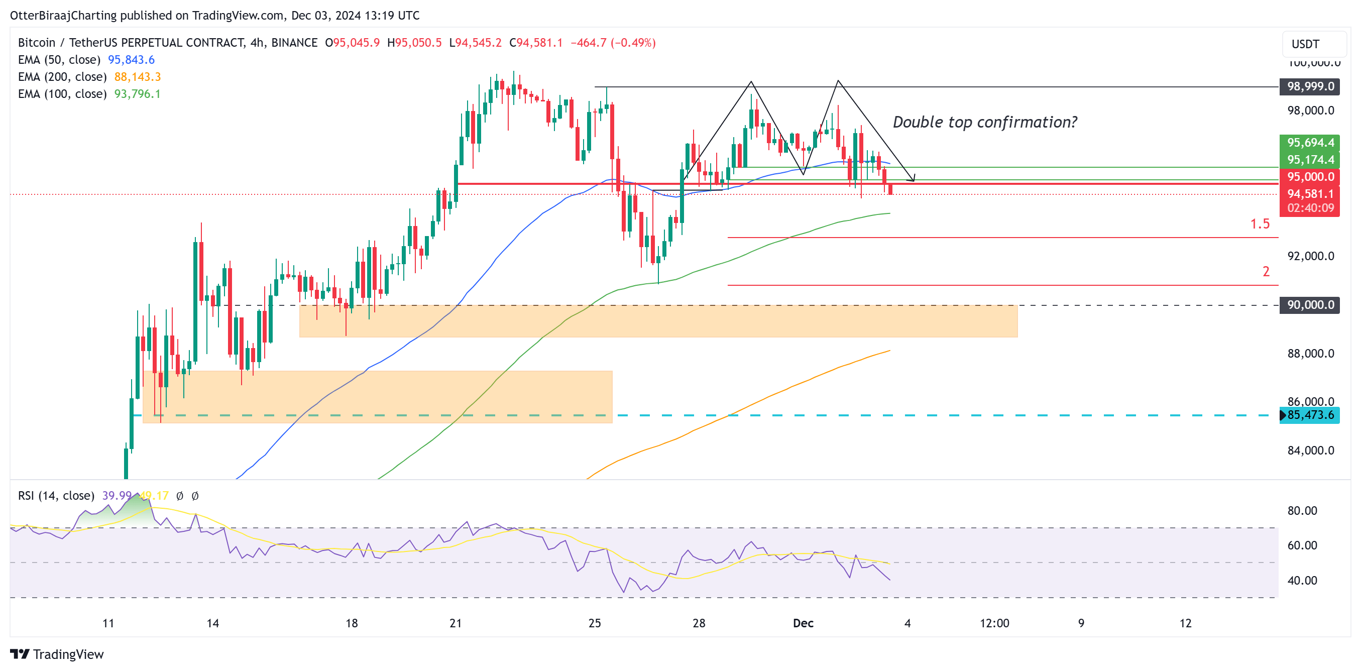 Coinbase, Bitcoin Price, Bitcoin Analysis, Markets, BTC Markets