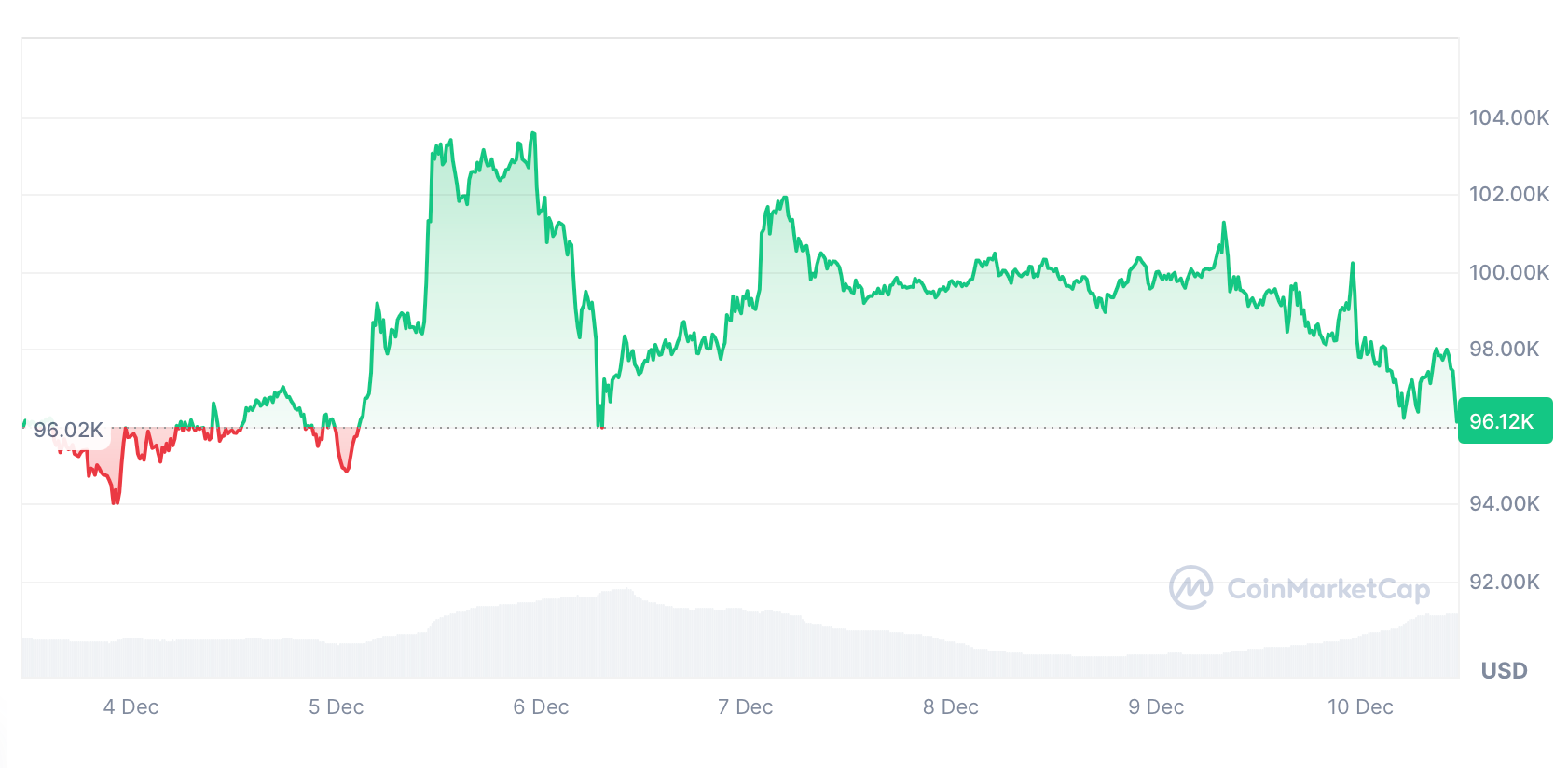 Cryptocurrencies, Markets