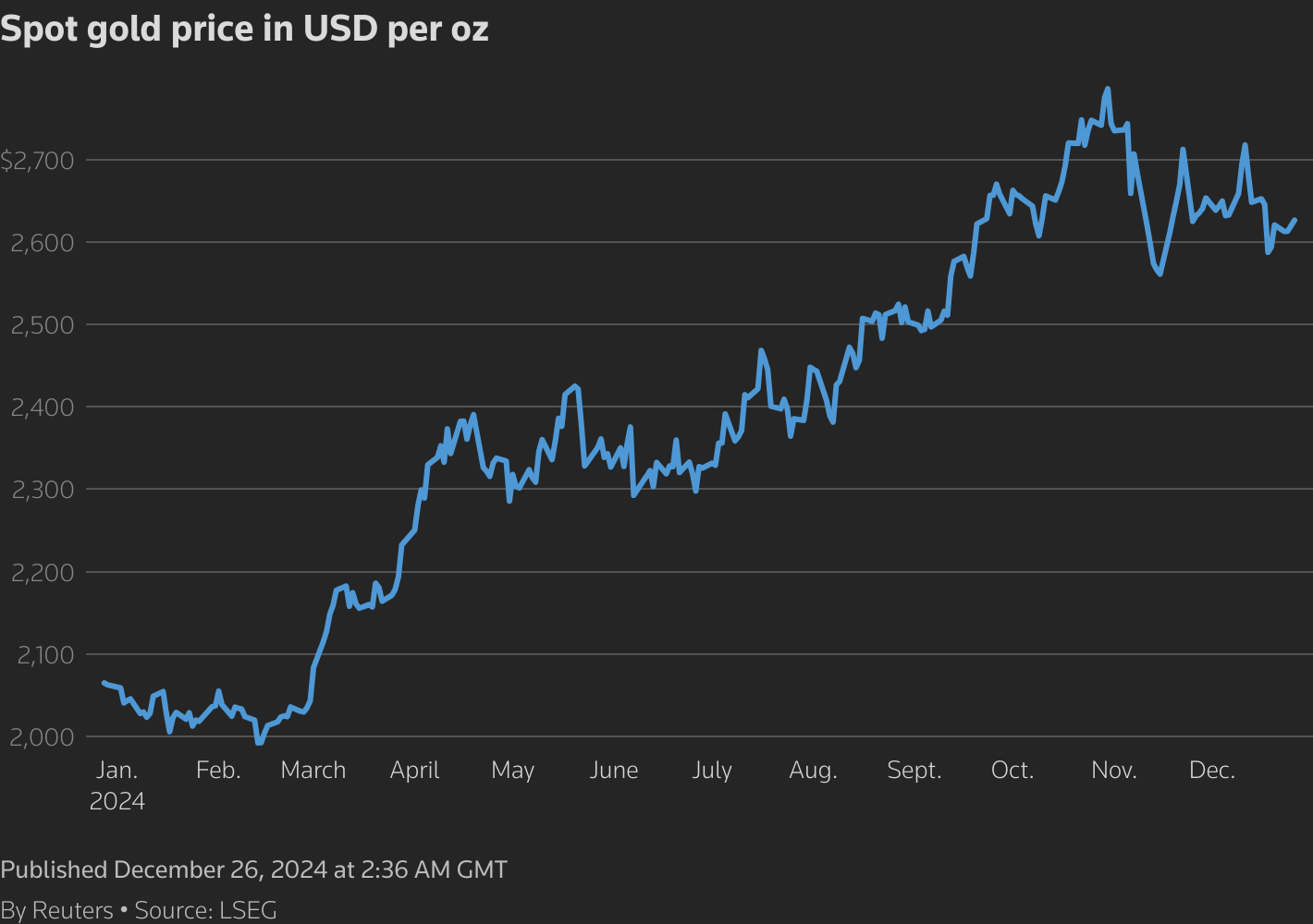 A line chart titled "Spot gold price in USD per oz" that tracks the metric over time.