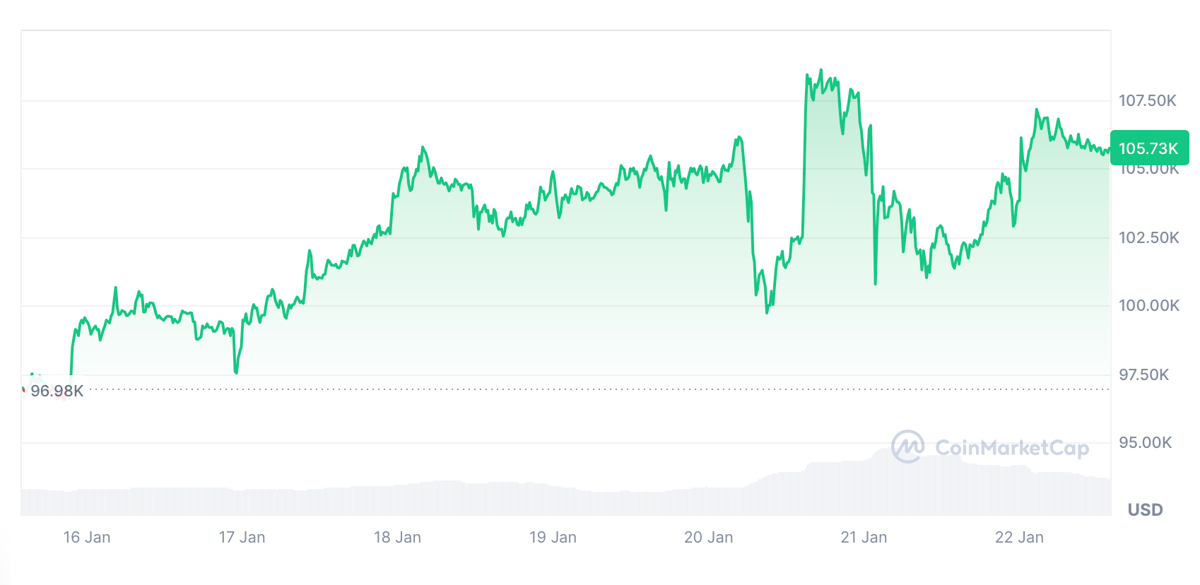 Cryptocurrencies, Markets
