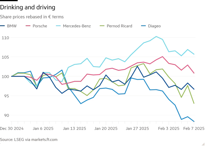 Line chart of Share prices rebased in € terms showing Drinking and driving