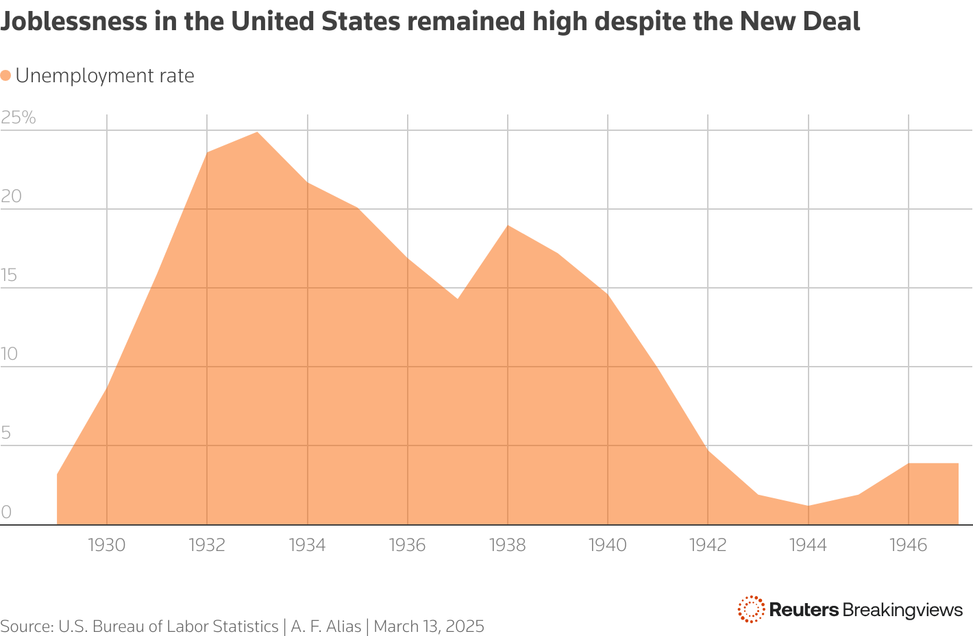A chart showing U.S. unemployment