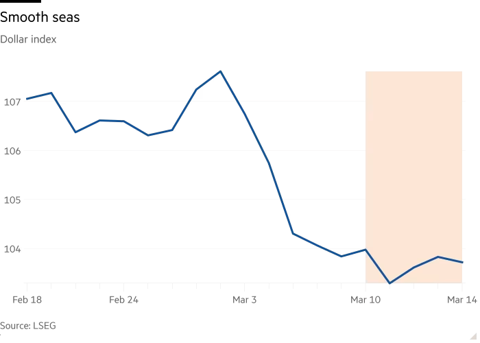 Line chart of Dollar index showing Smooth seas