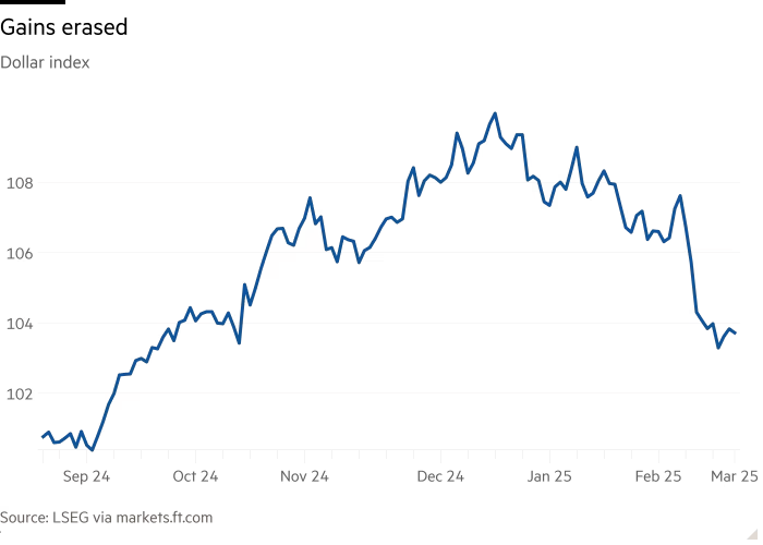 Line chart of Dollar index showing Gains erased