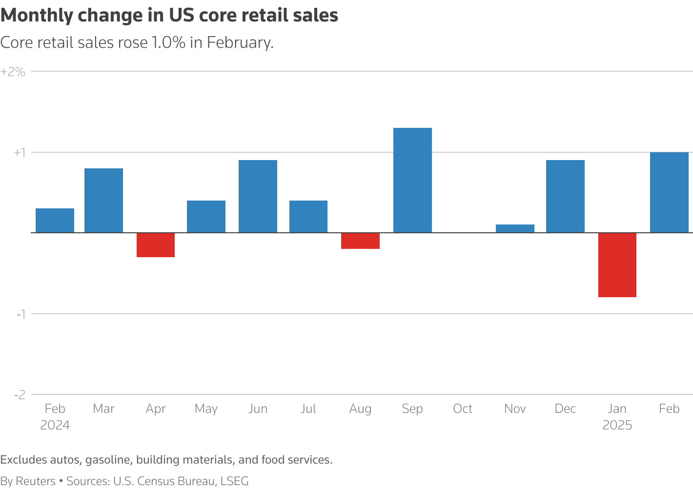 A column chart titled "Monthly change in US core retail sales" that tracks the metric over the last year.