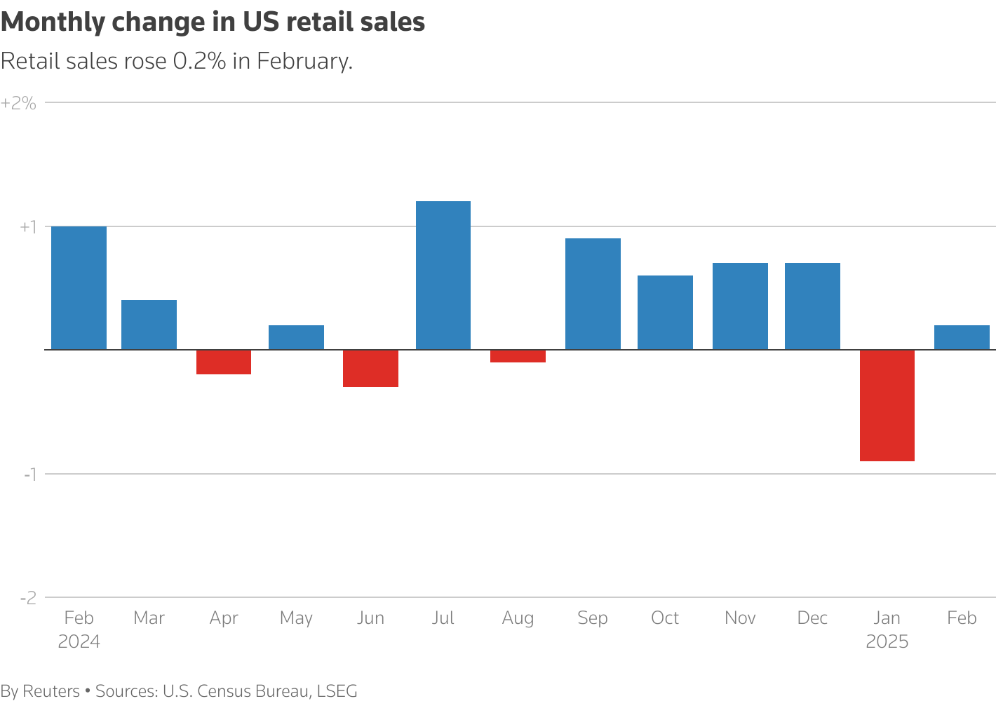 A column chart titled "Monthly change in US retail sales" that tracks the metric over the last year.