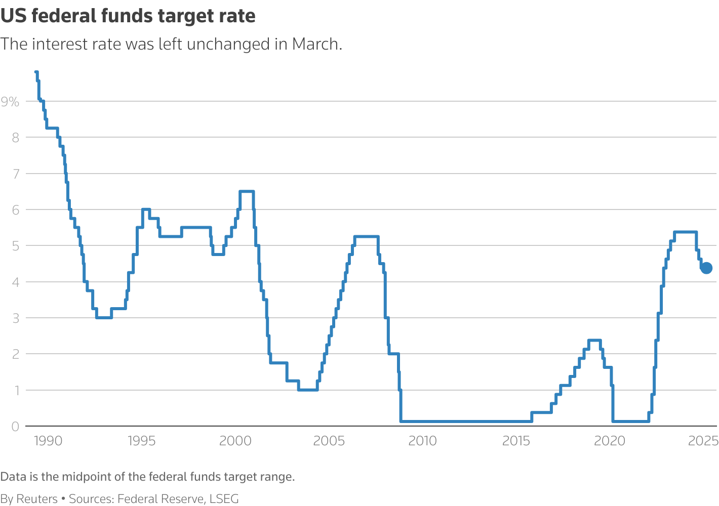 A line chart titled "US federal funds target rate" that tracks the metric over time.