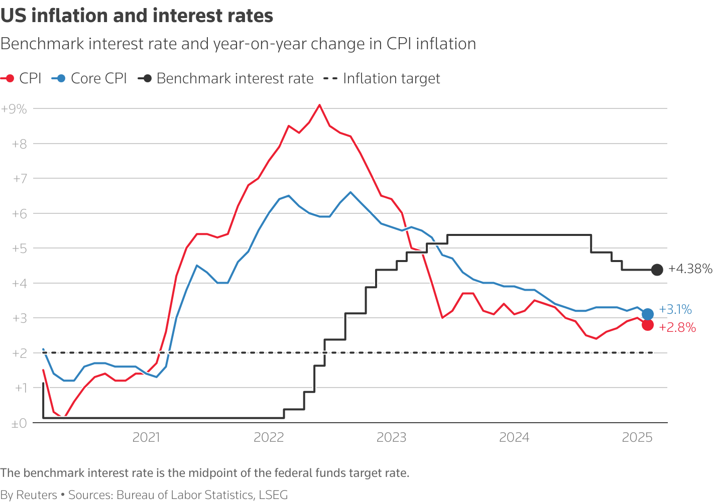 A line chart comparing inflation metrics over the past five years.