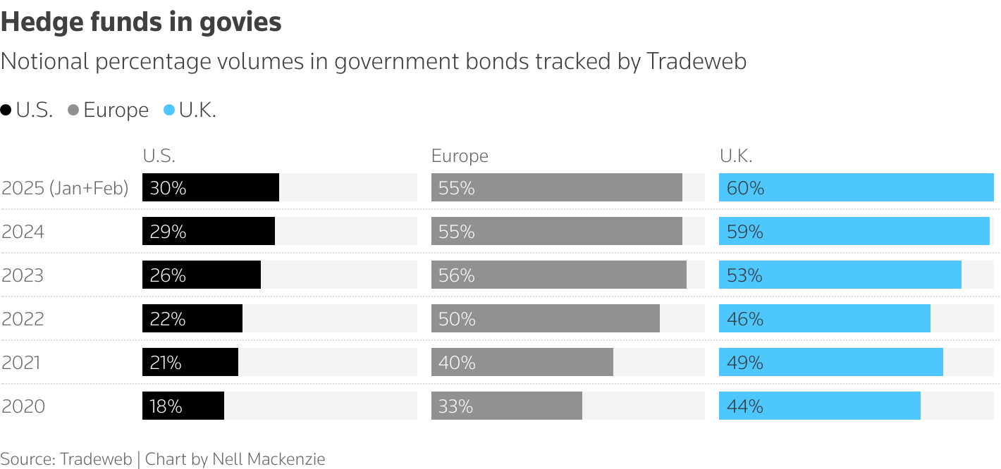 Proportion of hedge fund notional volumes tracked by Tradeweb