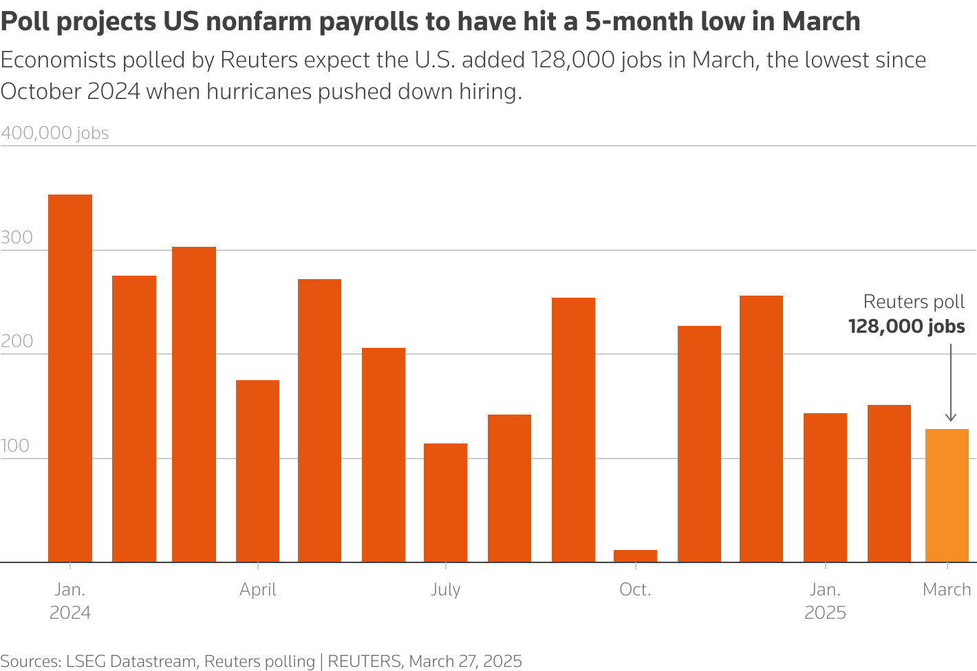 A bar chart shows the US nonfarm payrolls per month from January 2024 to February 2025, with a projection for March 2025.