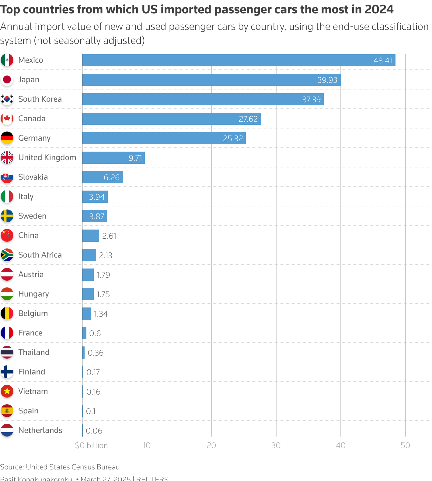 This bar chart depicts the annual import value of new and used passenger cars of the top 20 countries from which the U.S. imports passenger cars the most in 2024