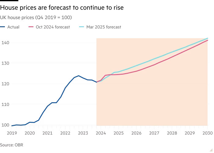 Line chart of UK house prices (Q4 2019 = 100) showing House prices are forecast to continue to rise