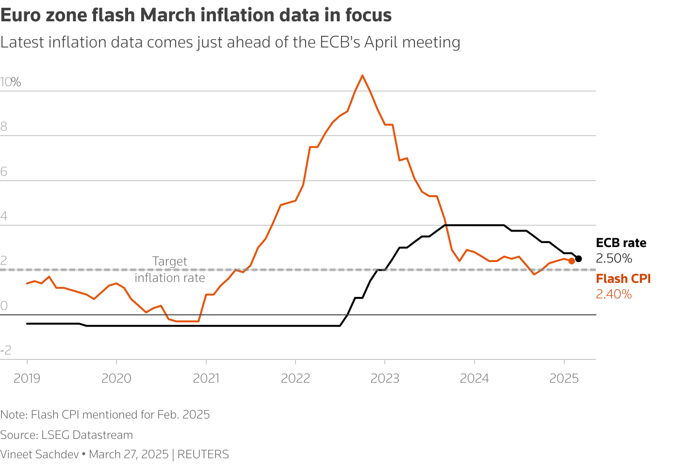 The chart shows the Eurozone Flash inflation numbers for the past one year along with the ECB rate