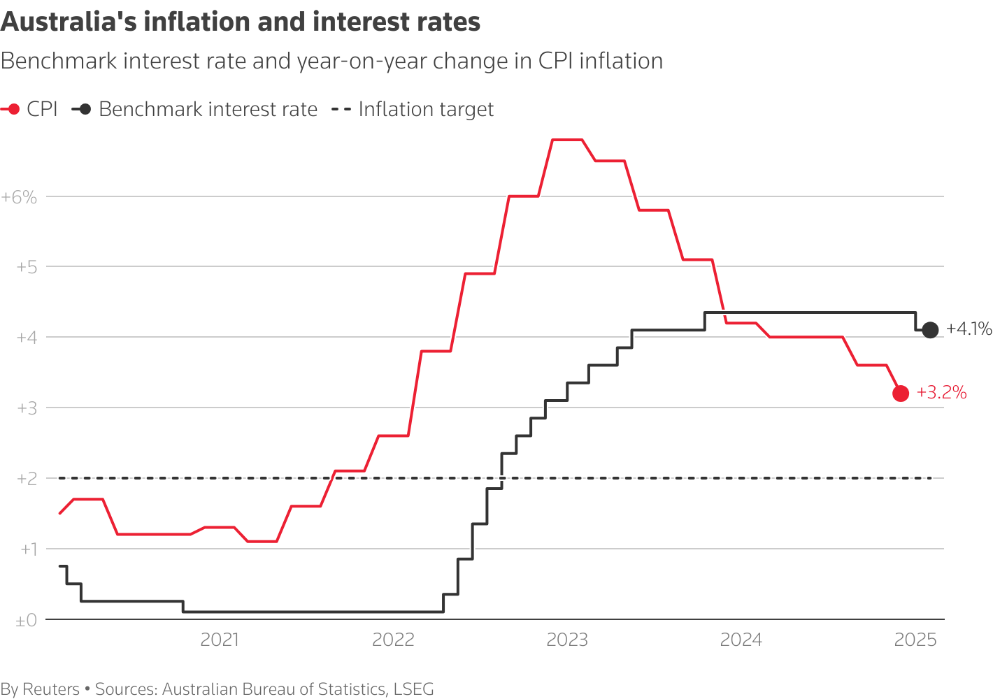 A line chart comparing inflation metrics over the past five years.