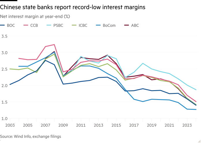 Line chart of Net interest margin at year-end (%) showing Chinese state banks report record-low interest margins