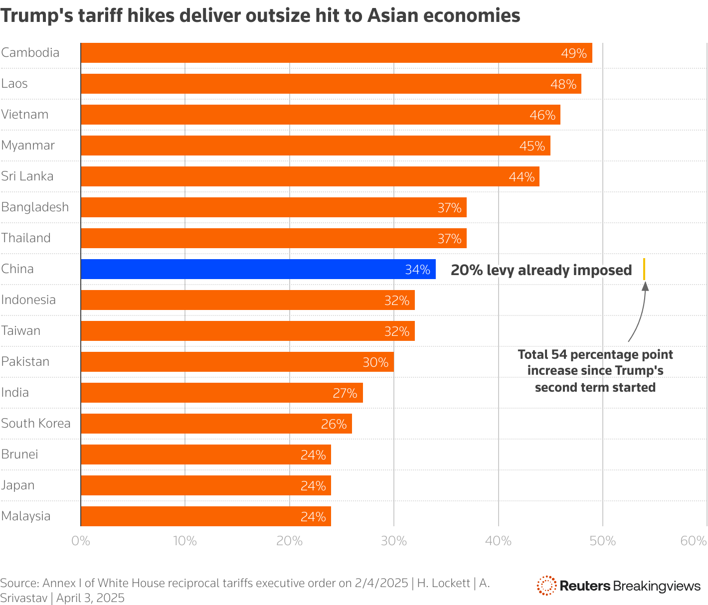 The bar chart shows the tariff rates across Asia countries.