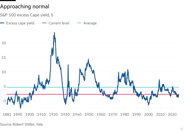 Line chart of S&P 500 excess Cape yield, % showing Approaching normal