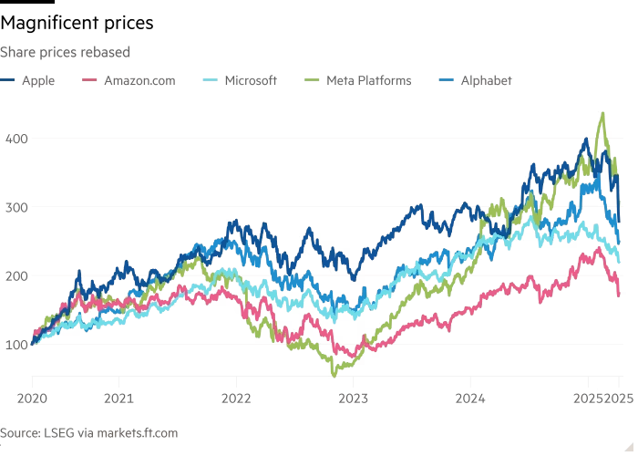 Line chart of Share prices rebased showing Magnificent prices