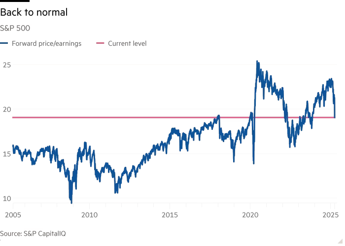 Line chart of S&P 500 showing Back to normal