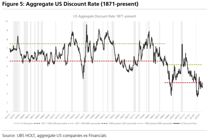 Chart showing US discount rate 