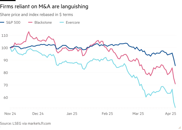 Line chart of Share price and index rebased in $ terms showing Firms reliant on M&A are languishing