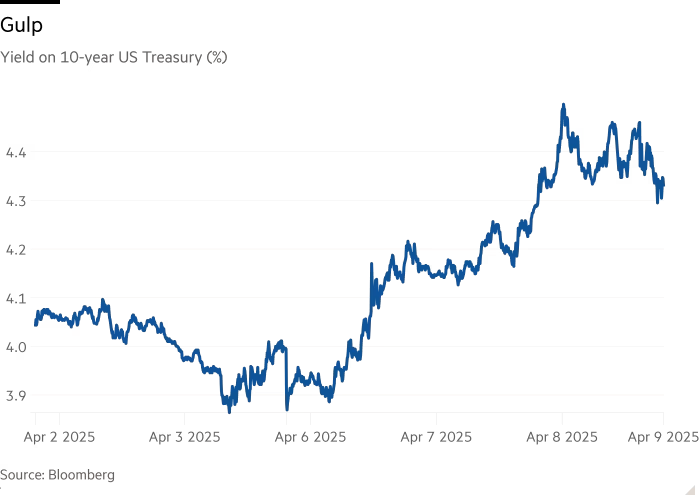 Line chart of Yield on 10-year US Treasury (%) showing Gulp