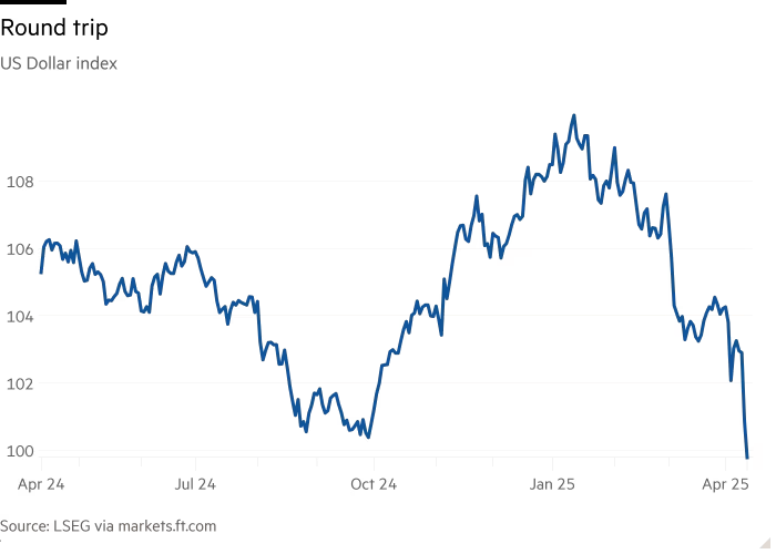 Line chart of US Dollar index showing Round trip