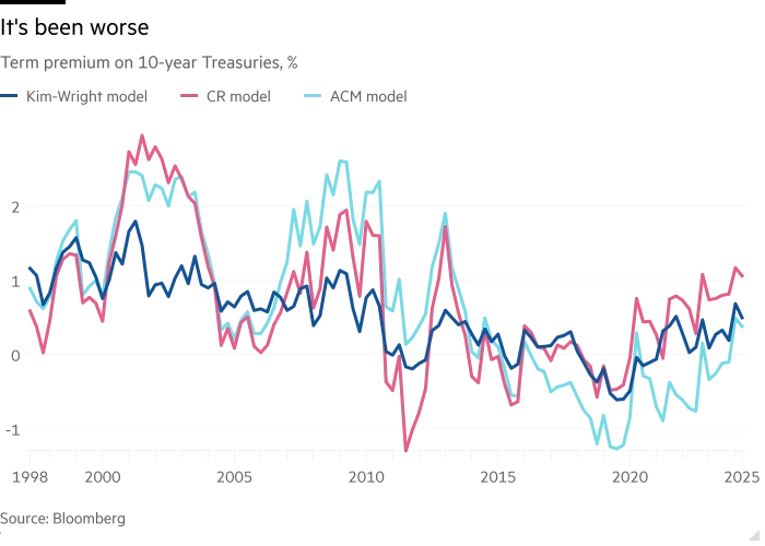 Line chart of Term premium on 10-year Treasuries, % showing It's been worse