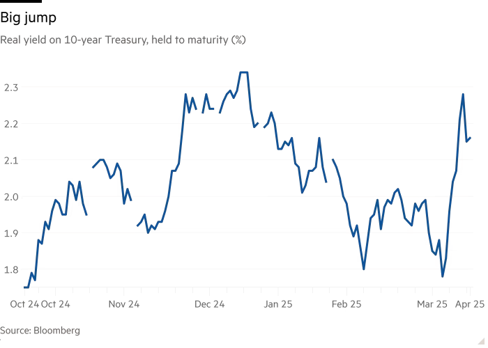 Line chart of Real yield on 10-year Treasury, held to maturity (%) showing Big jump