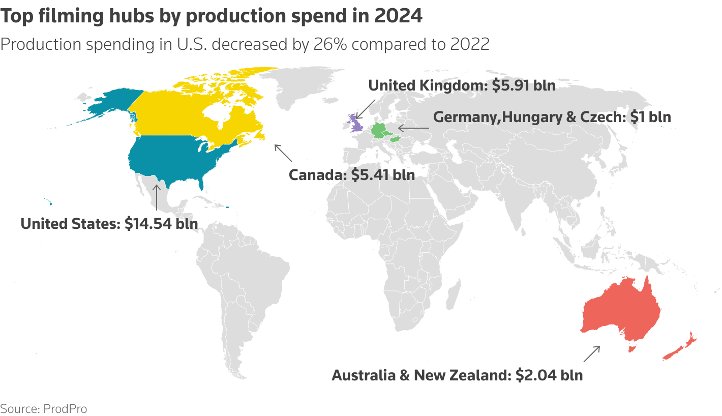 Production spending in U.S. decreased by 26% compared to 2022