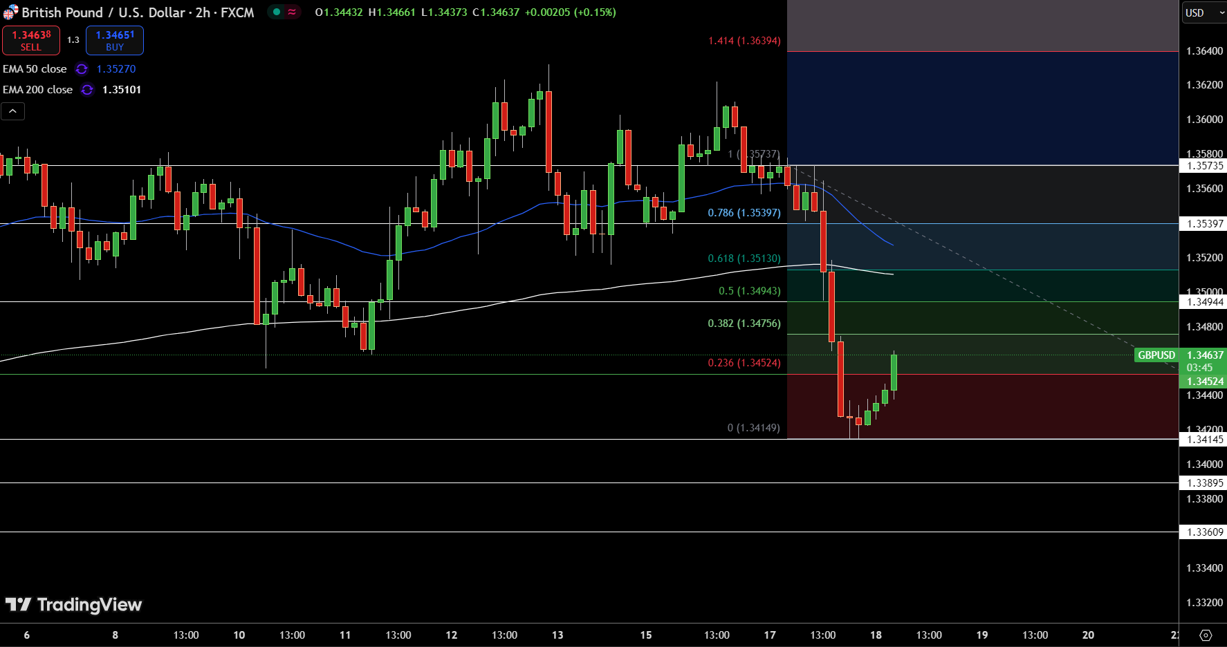 GBP/USD Price Chart - Source: Tradingview