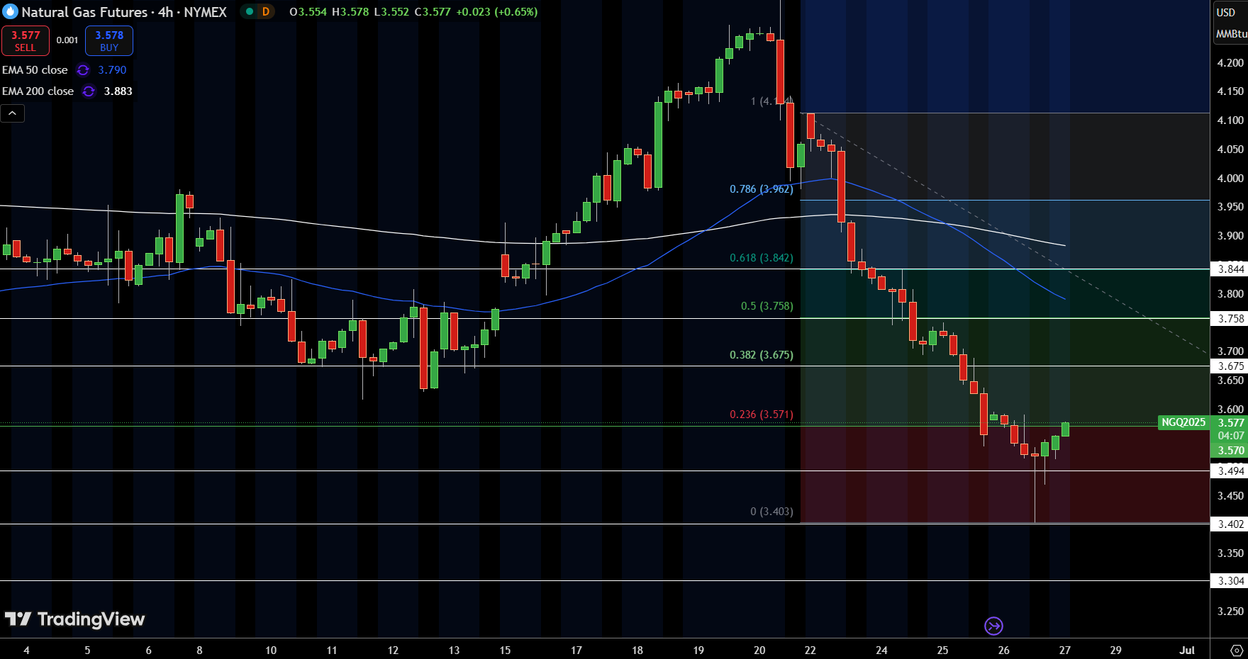 Natural Gas (NG) Price Chart