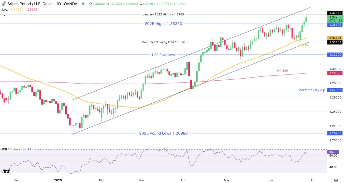 GBP/USD-Daily Chart